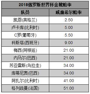 世界杯16强出炉：死亡半区8队曾10次捧杯 C罗梅西或相遇