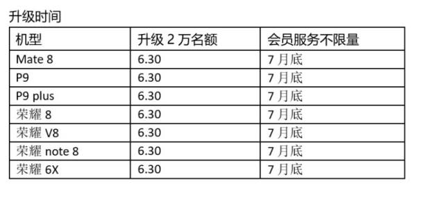 一线|华为手机开启重大升级 荣耀成安卓8.0覆盖