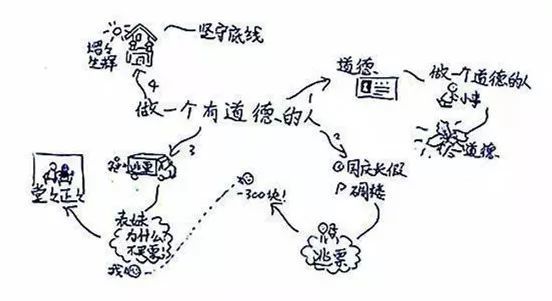 作文技巧自从用了思维导图写作文神奇的事情发生了