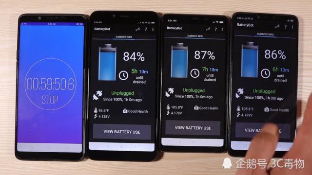 3部明星手机电池续航测试:小米6X垫底 第一不