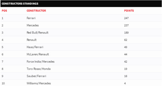 F1车队积分榜:法拉利榜首 领先梅赛德斯10分