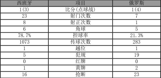 2018世界杯，点球大战西班牙惨遭出局 俄罗斯48年来首度晋级8强-第17张图片-世俱杯