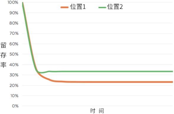 人口留存曲线_曲线构成