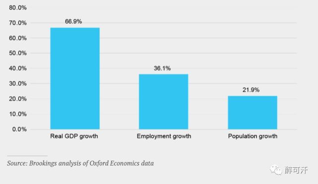 世界各市gdp(2)