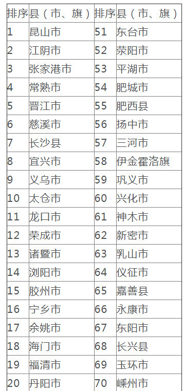 百强县人均gdp排名_中国百强县
