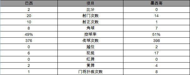 2018世界杯，巴西2-0淘汰墨西哥挺进八强 内马尔破门桑巴创纪录-第6张图片-世俱杯