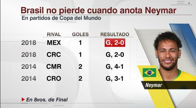 内马尔五大数据世界杯第1 若捧杯恐终结梅罗金