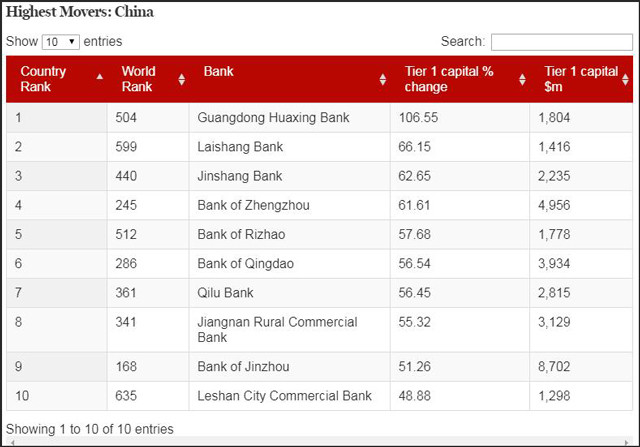 2018全球1000家大银行榜单:中国四大银行