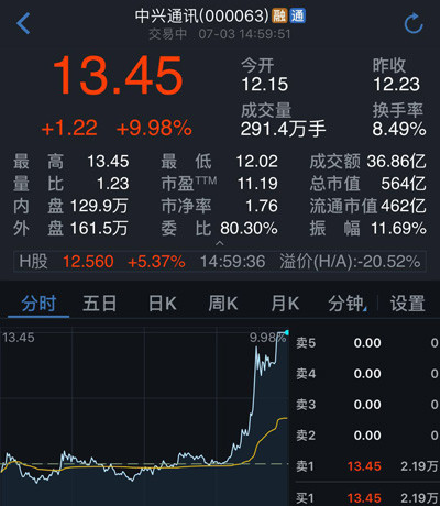 中兴通讯今日涨停 股价报收于13.45元