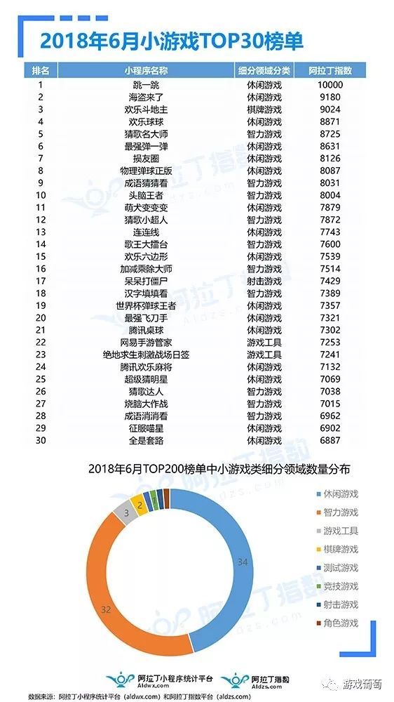 6月小程序Top 200:75款小游戏入围 半年数量激