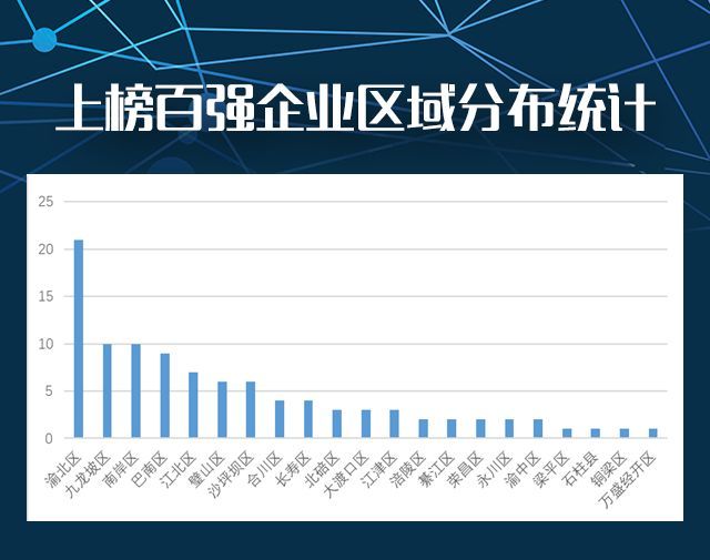 重庆38个区县GDP工业排名_武汉经开区gdp排名(3)