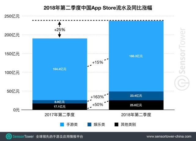 Q2中国iOS手游收入188.3亿:环比增6.3% 同比