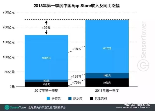 Q2中国iOS手游收入188.3亿:环比增6.3% 同比