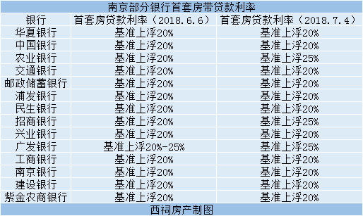 南京首套房贷款利率上浮30%?用组合贷的刚需