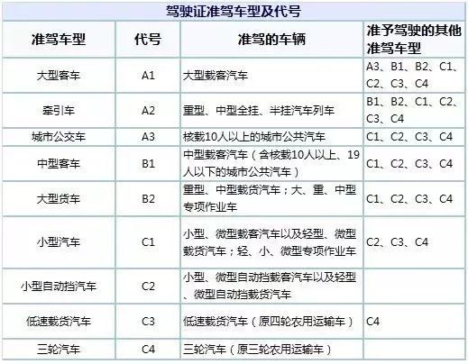 总而言之 认清自己驾照的准驾车型很重要 "跨级"驾驶与准驾车型不符