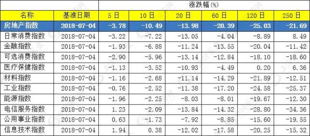 龙头公司销量给力,但地产股为什么还在跌?