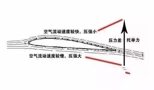 神奇!飞机飞行原理3d动态图,小学生都能看懂