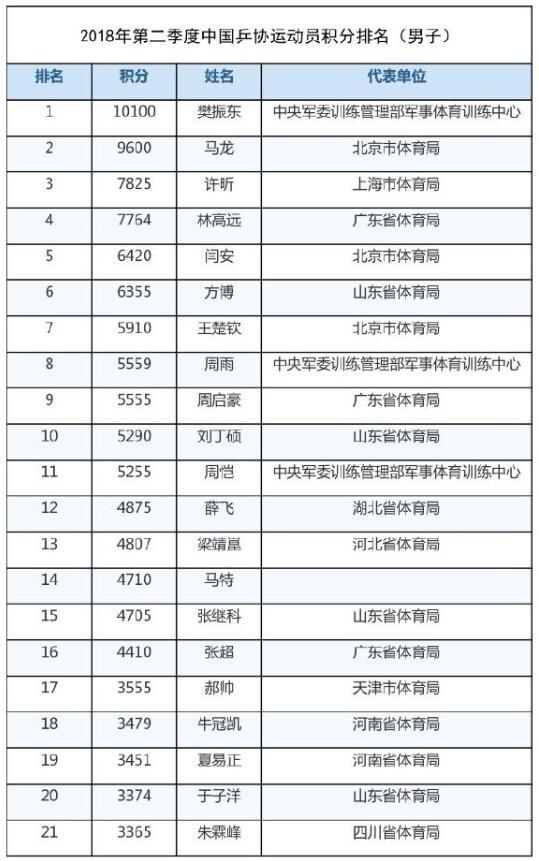 中国乒协公布第二季度排名 樊振东朱雨玲跃居榜首(图2)