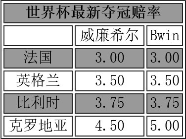 亚博亚博：最新夺冠赔率法国年夜热力压英格兰比利时第3世界杯