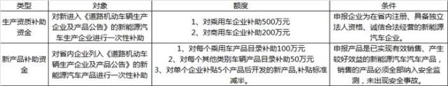 2018年上半年新能源汽车地方补贴政策汇总