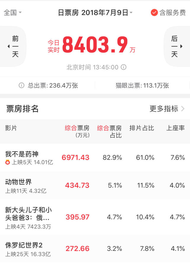 线|《药神》上映第5天顺利破14亿 同期票房超