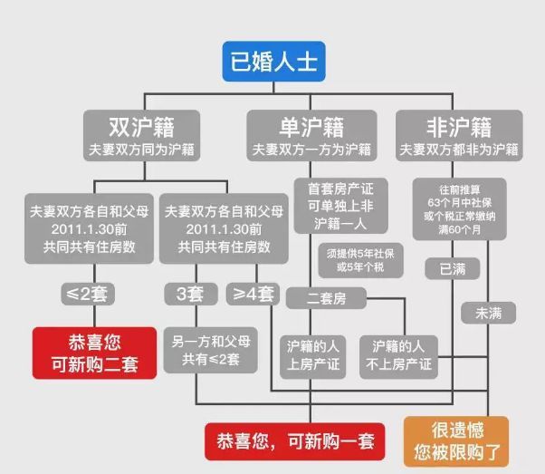 上海买房最新限购政策