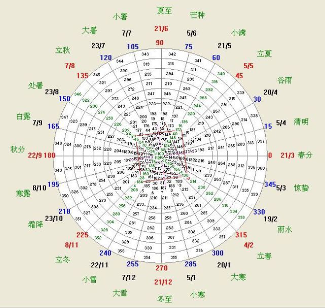 二十四节气中透露出的原油时点,你抓住了吗?
