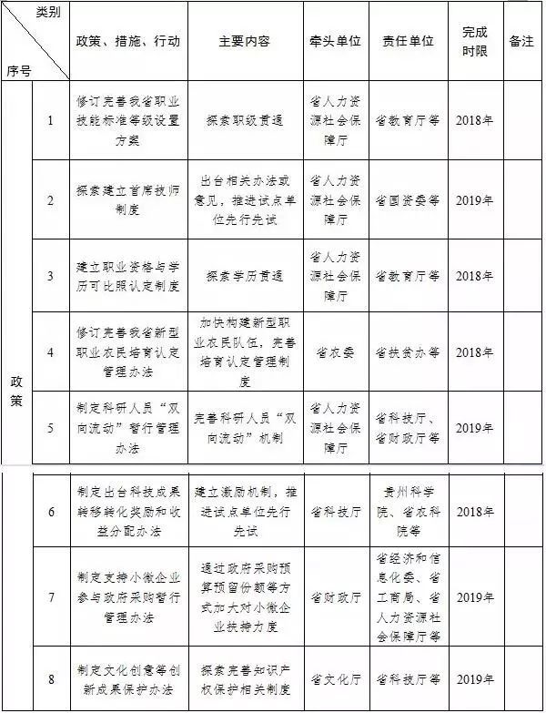 人口统计数据库维护_贵州新政提高7大群体收入 建首席技师制,保障科研人员工