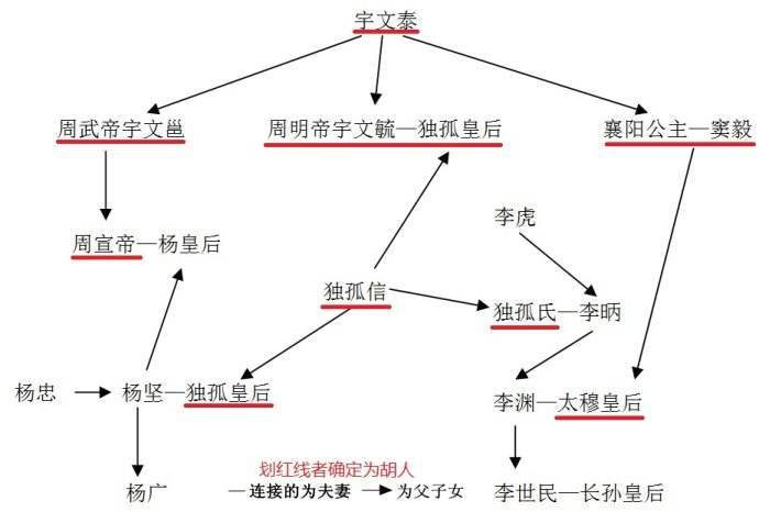 宇文泰是北周皇帝;李虎是唐高祖李渊的爷爷;李弼是瓦岗寨首领李密的曾