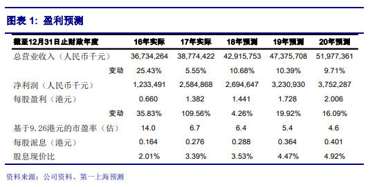 第一上海:予比亚迪电子买入评级