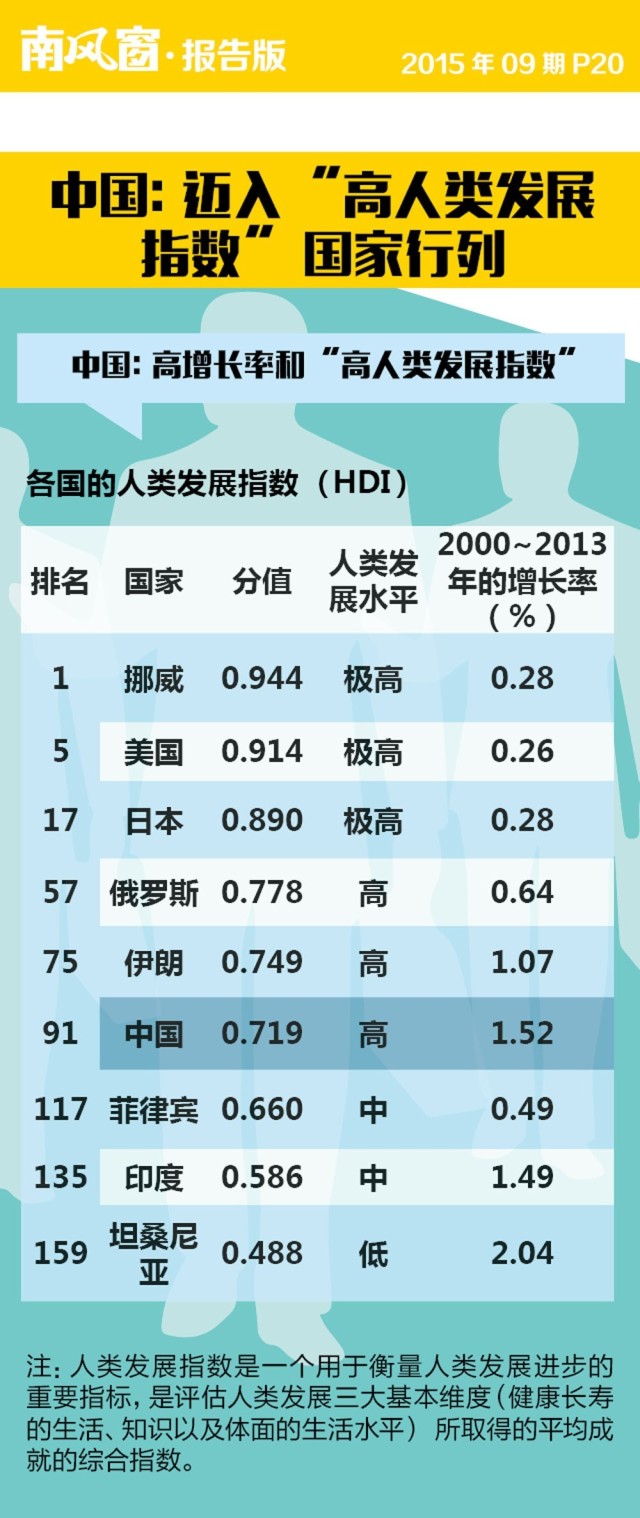 报告 | 中国:迈入高人类发展指数国家行列