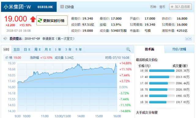 小米上市次日股价大涨13% 雷军:这两天像一场