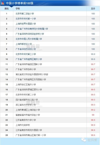 中国大陆最佳小学500强,你家孩子的学校排第几