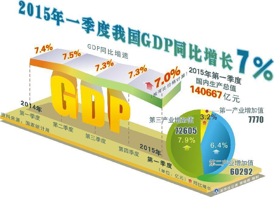 1季度GDP河北逆袭山西垫底