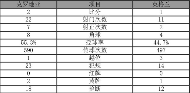 加时绝杀！克罗地亚2-1逆转英格兰 首进世界杯决赛将战法国-第8张图片-世俱杯