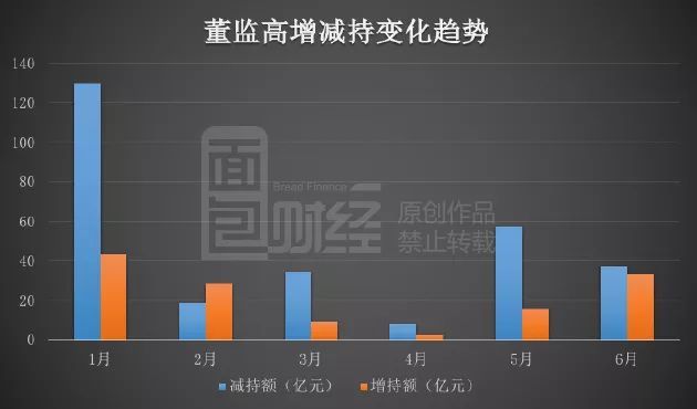 2018年6月上市公司董监高增减持榜:增持33亿