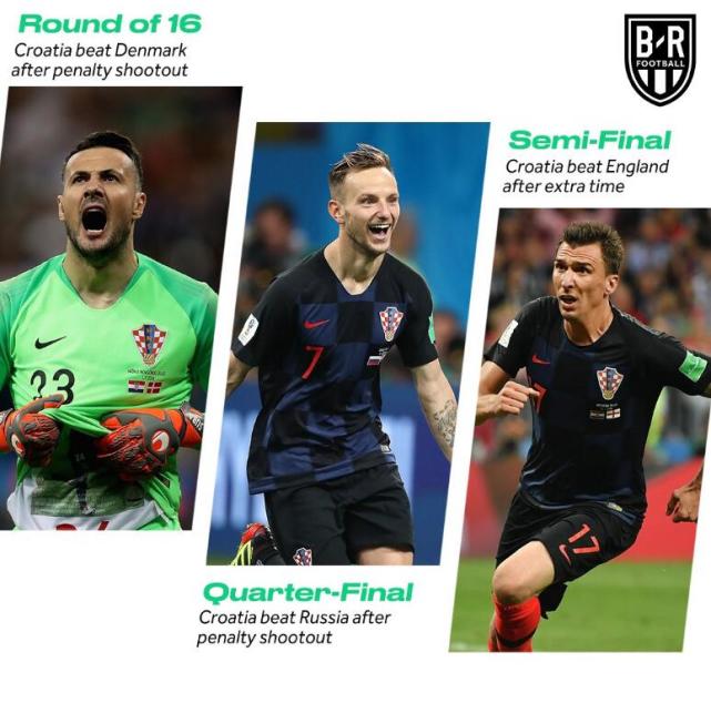 1铁军!克罗地亚连续3场加时=多踢1场 淘汰赛全