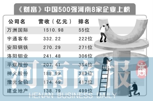 2018年《财富》中国500强排行榜揭晓 河南8家