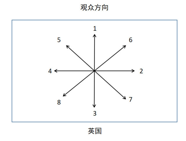 在芭蕾里 不同流派的方位如何表示 看点快报