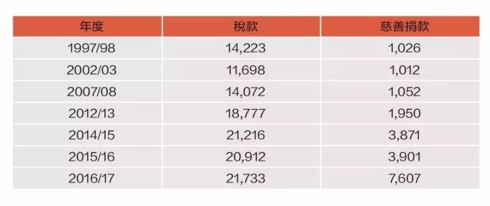 香港人最有爱心！每年人均慈善捐款额都排全球第1