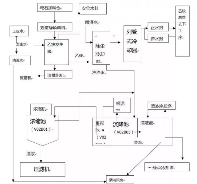 论干法乙炔生产中反应水的应用