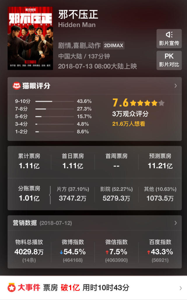 一线|《邪不压正》上映首日破亿 或将终结《药