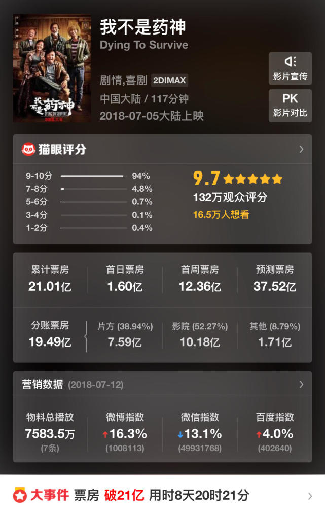 邪不压正》上映首日破亿 或将终结《药神》单