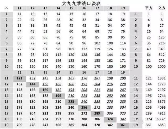 大九九乘法口诀表!"奥数班"孩子都会!难怪计算速度"快