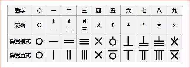 "苏州码子"也叫草码,花码,是中国数字文化演变的产物.
