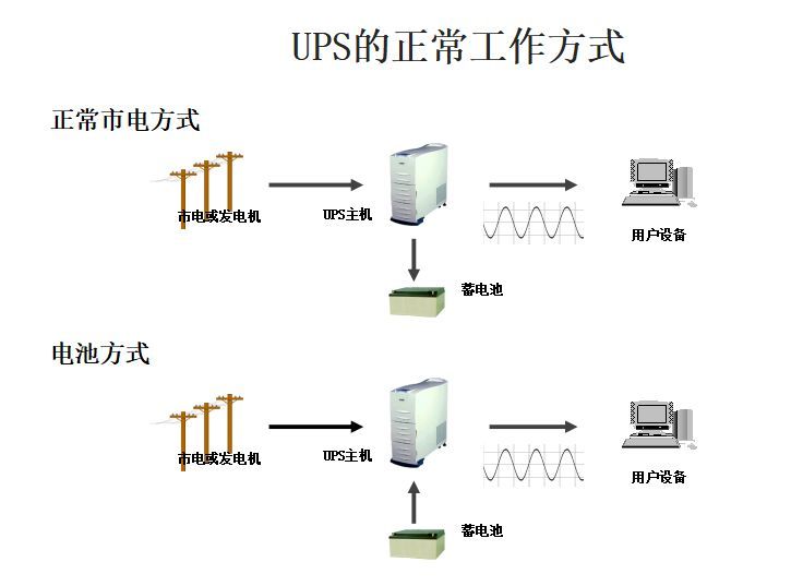 ups的工作原理