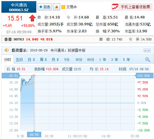 中兴通讯AH股大涨:港股涨幅逾11% A股涨停