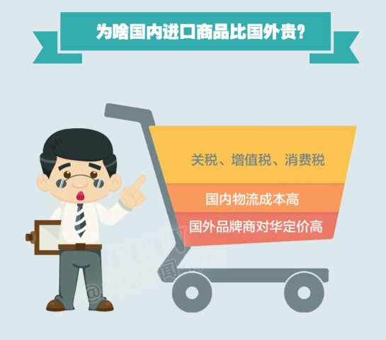 一图丨关税降了 买进口货有多便宜?