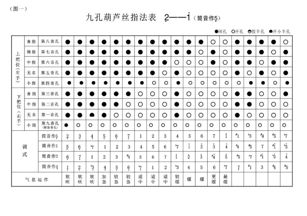 葫芦丝 史上最全 指法表赶快#收藏_腾讯新闻