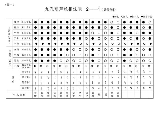 葫芦丝 史上最全 指法表赶快#收藏